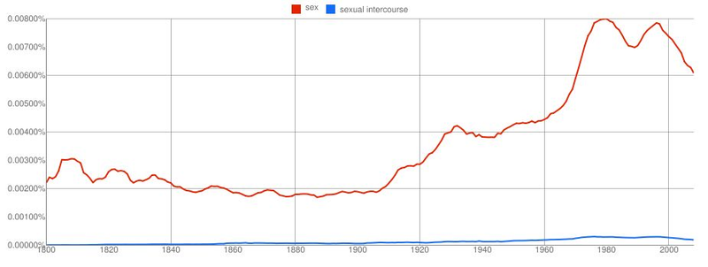 Illustration for article titled New Google Graphs Reveal Centuries Of Dicks, Pimps And Hos